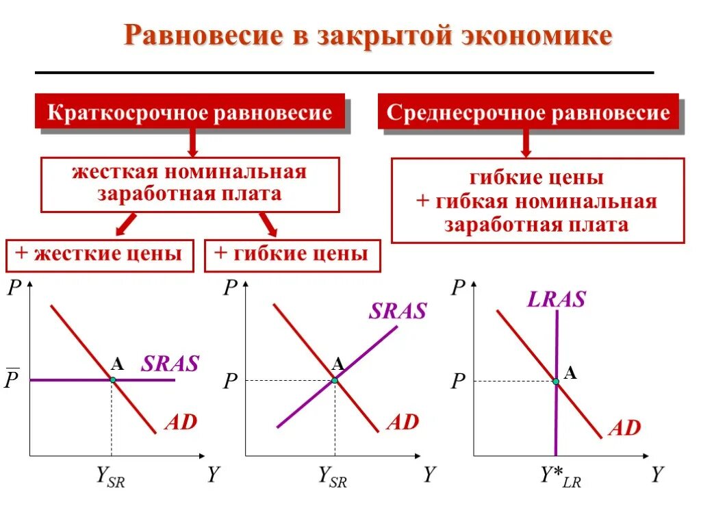 Модель экономического равновесия ad-as. Краткосрочное равновесие в экономике. Краткосрочное и долгосрочное Макроэкономическое равновесие. Краткосрочное и долгосрочное равновесие в модели ad-as.