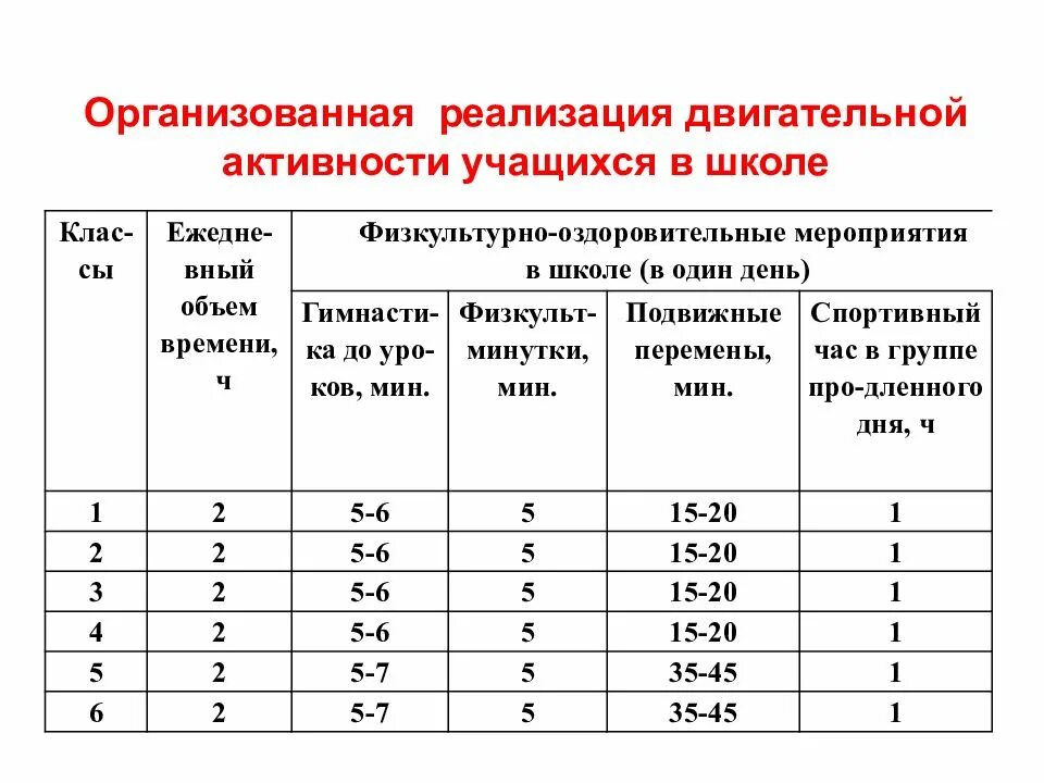 Нормы суточной двигательной активности школьников. Гигиеническая норма двигательной активности школьников. Объем и норма двигательной активности. Нормы двигательной активности таблица. Уровни активности учащихся