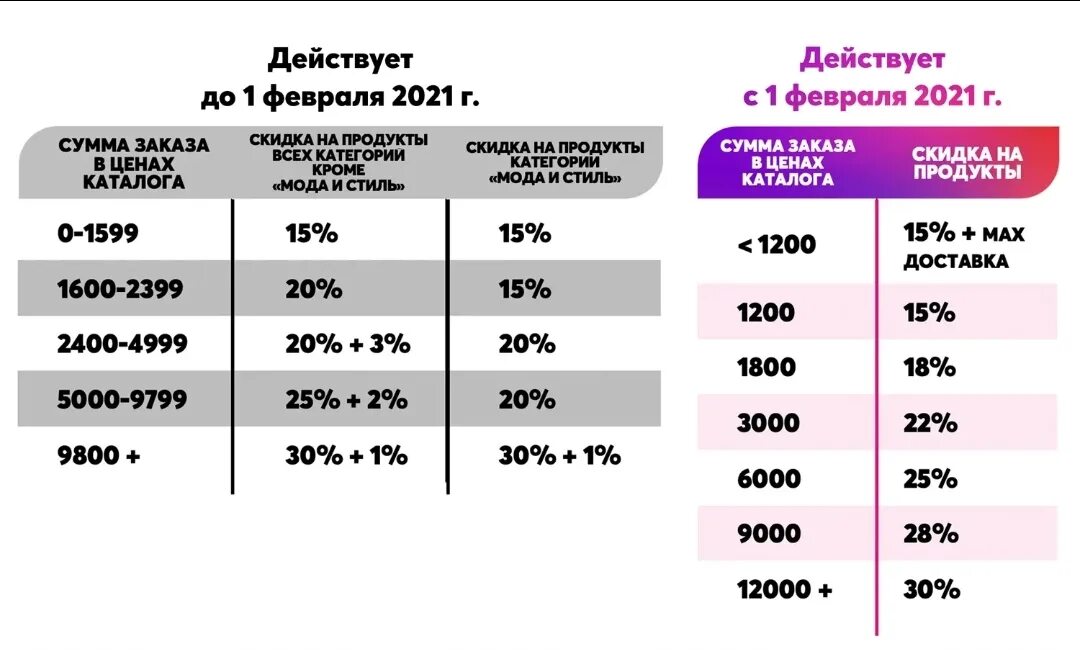 Скидки эйвон для представителей 2021. Система скидок эйвон 2022 для представителей. Эйвон система скидок для представителей 2021. Скидки в эйвон для представителей таблица 2022. Максимальная сумма заказа