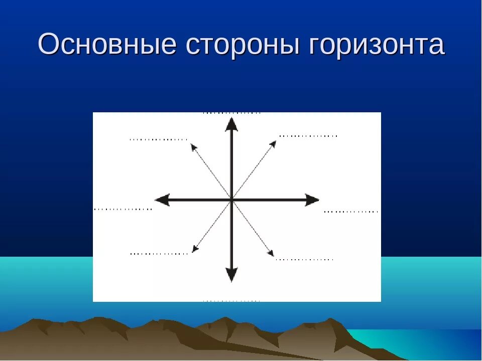 Перечисли основные и промежуточные стороны горизонта