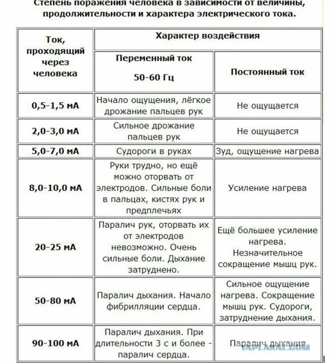 Опасным для жизни человека считается напряжение. Степени поражения электрическим током таблица. опасный и смертельный ток и напряжение для человека. стадии поражения электрическим током таблица. таблица воздействия электрического тока на человека.