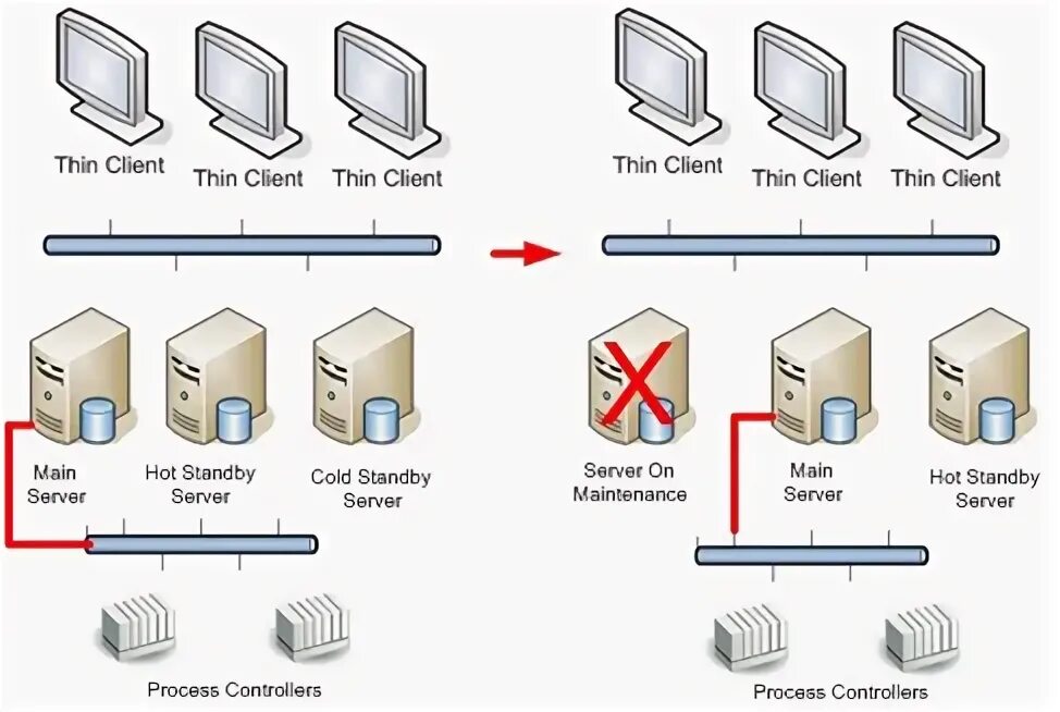 Hot Standby. Тонкий клиент картинка. Тонкий клиент оборудование. Пример тонкого клиента.