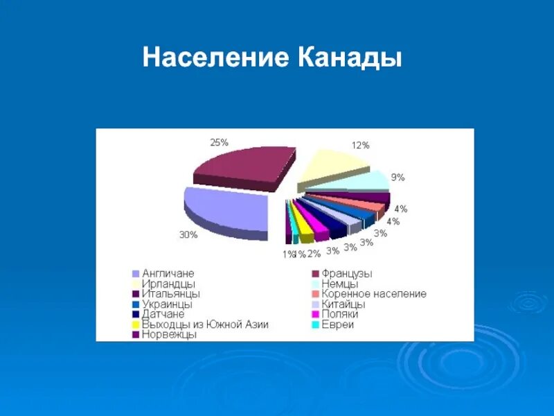 Даем характеристику населения канады. Численность населения Канады диаграмма. Национальный состав населения Канады. Этнический состав населения Канады. Расовый состав населения Канады.