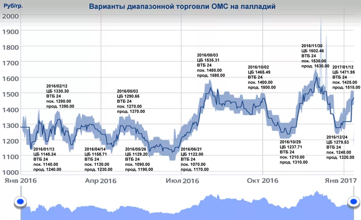 Курс покупки евро втб. ВТБ банк обезличенный металлический счёт. Обезличенные металлические счета. ВТБ золото. Котировки акций.