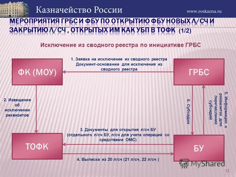 проверка главного распорядителя бюджетных средств