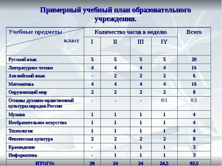 1 час в неделю сколько уроков