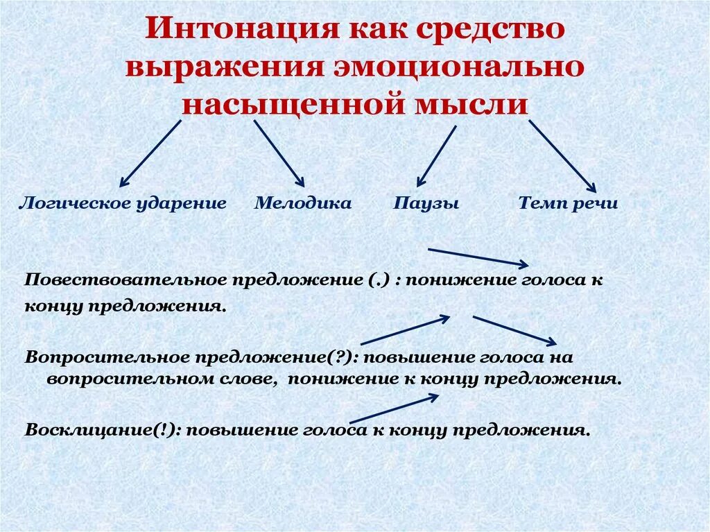 Средства выражения мыслей в литературе. Интонация. Интонация предложения. Интонация повествовательного предложения. Повествовательная Интонация.