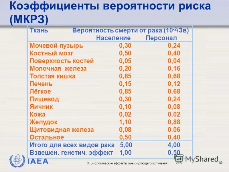 Вероятность рака у человека