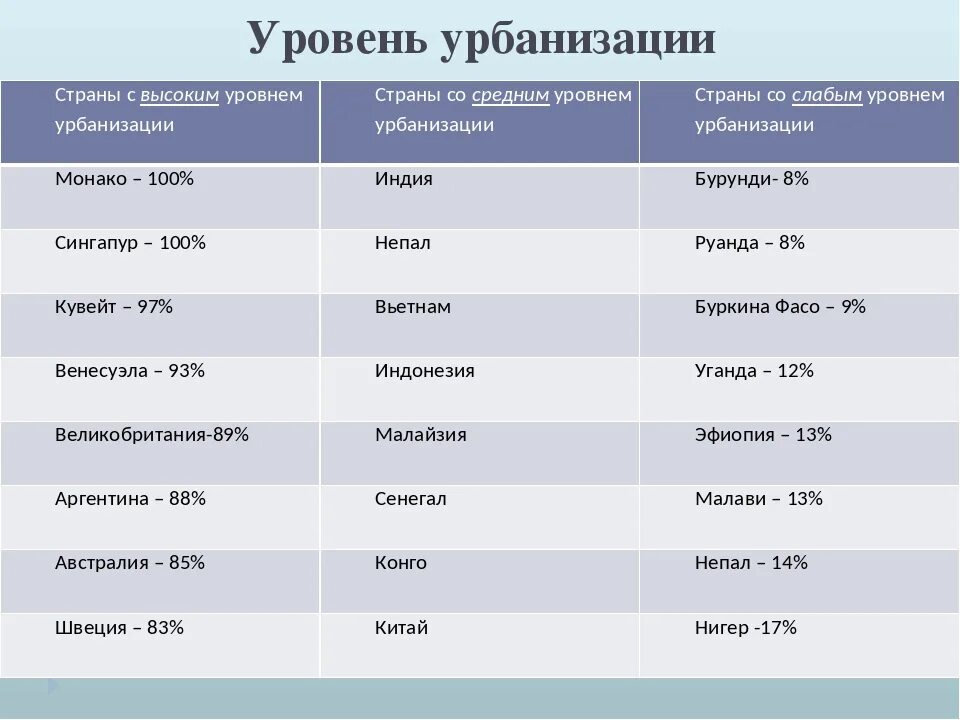 Укажите самое высокое. Уровни урбанизации. Урбанизация стран. Уровень урбанизации стран таблица. Страны с высоким уровнем урбанизации.