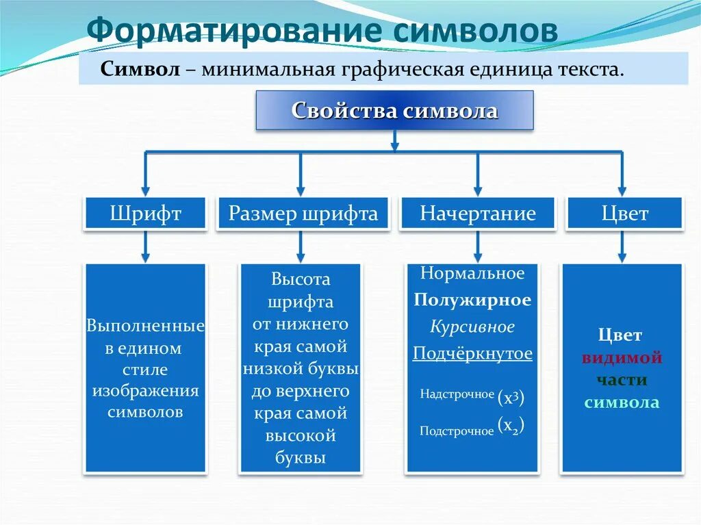 Тест информатика 7 класс форматирование текста. Общие сведения о форматировании текста. Стилевое форматирование текста. Прямое и стилевое форматирование. Форматирование текста схема.