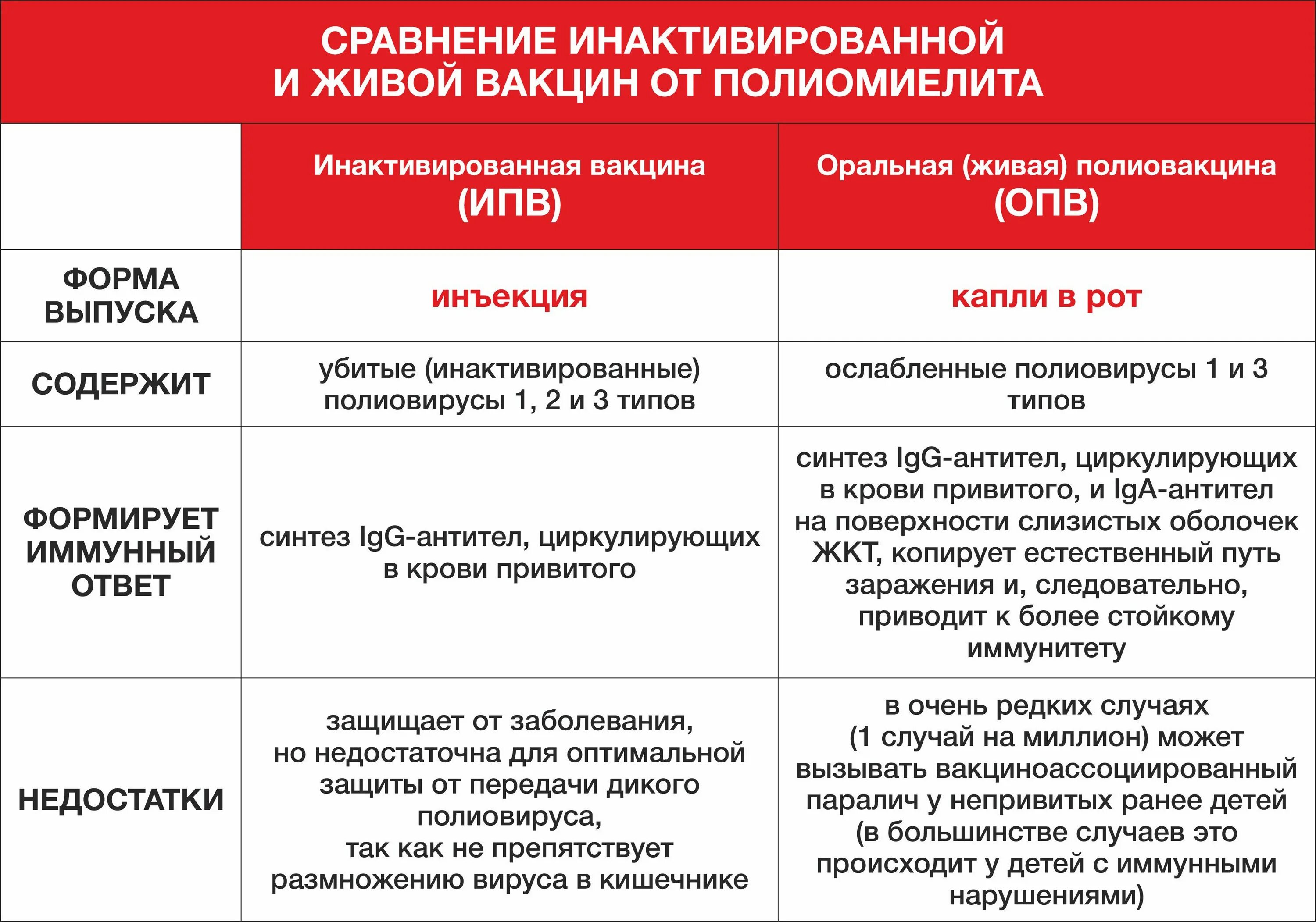 Вакциноассоциированного паралитического полиомиелита. Способ введения полиомиелитной вакцины. Вакциноассоциированный паралитический полиомиелит вапп. Пентаксим Живая вакцина.