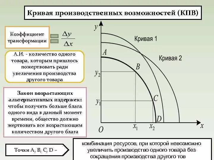 Изменение производственного. Кривые трансформации производственных возможностей. Альтернативные издержки на графике КПВ. График Кривой производных возможностей. Кривая трансформации кривая производственных возможностей.