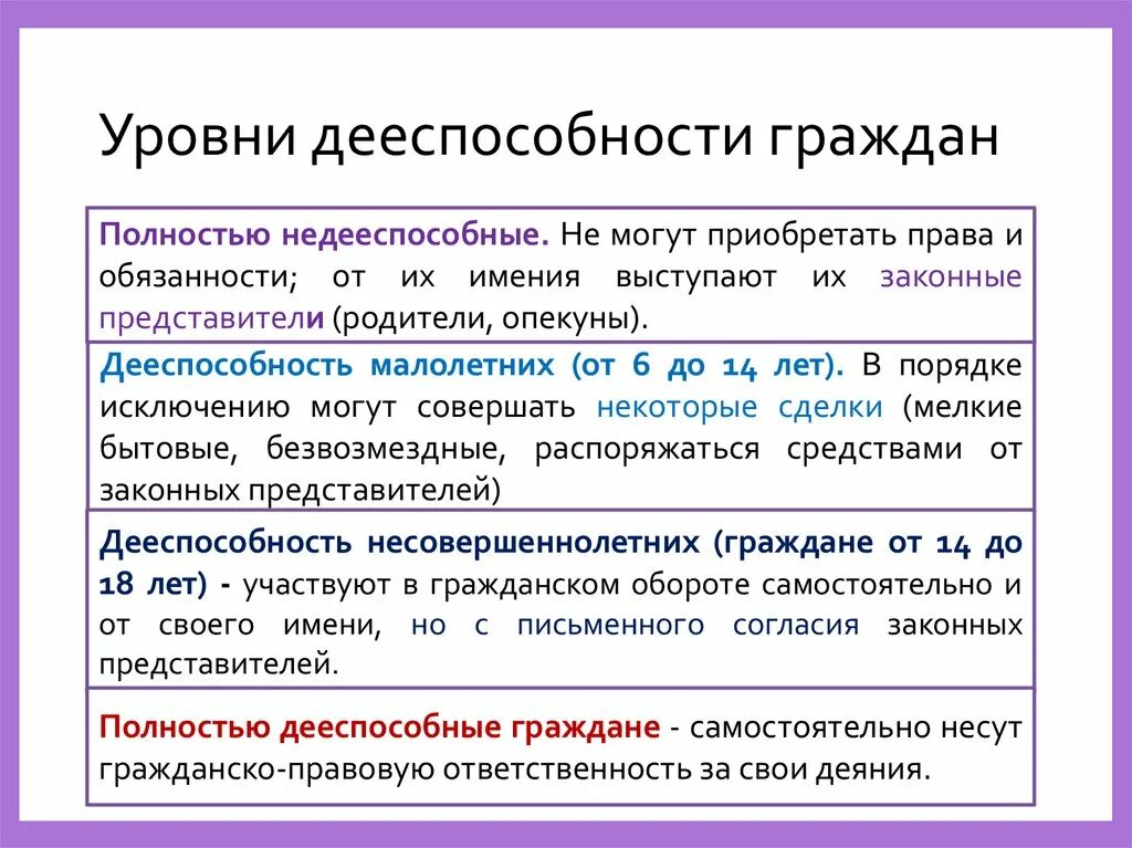 Уровни дееспособности. Уровни дееспособности граждан РФ. Уруони дееспсооьности. Уровни дееспособности таблица.