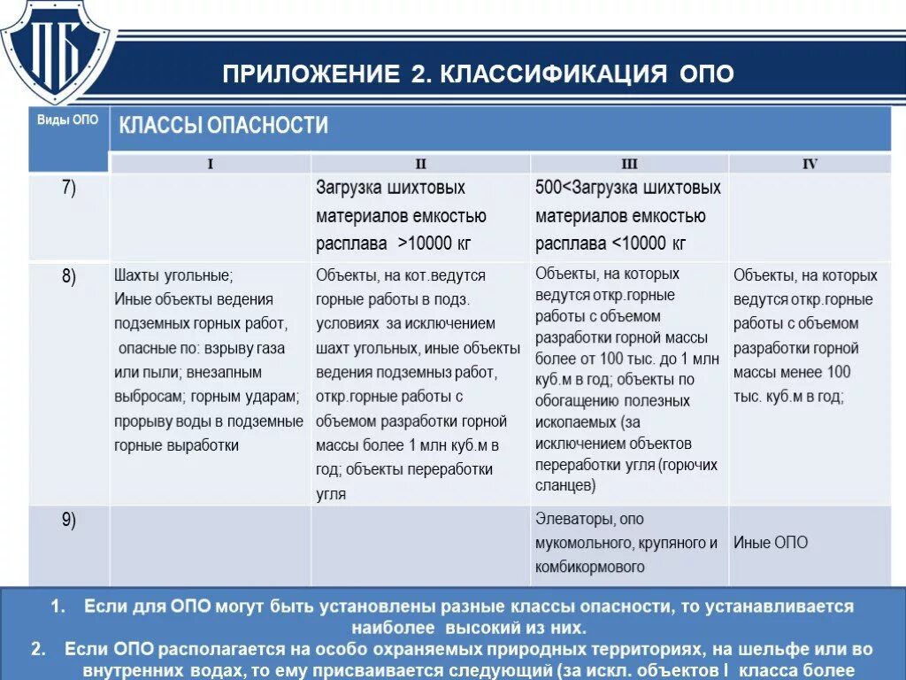 1 И 2 класс опасности производственных объектов. Третий класс опасности производственного объекта. Опасные производственные объекты III класса опасности. Производственные объекты 1 2 3 класса опасности.