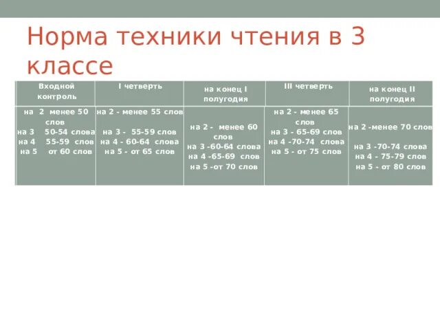 Норма техники чтения 1 класс 4 четверть. Нормативы техники чтения 3 класс 3 четверть. Нормы техники чтения во 2 классе по ФГОС школа России. Оценки за технику чтения 3 класс 1 четверть. Техника чтения 3 класс 3 четверть норма школа России.