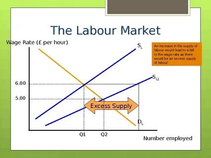 Labour market