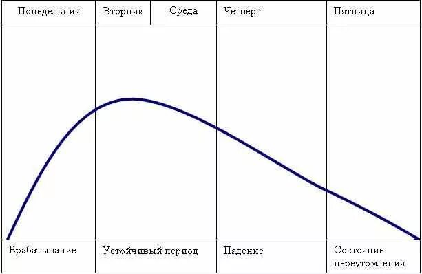 Неделю в течение половины. Недельная динамика работоспособности. График недельной работоспособности. График динамики работоспособности. Кривая недельной работоспособности.