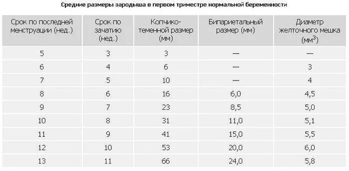 Срок беременности КТР УЗИ таблица. Диаметр плодного яйца норма таблица. Таблица УЗИ плодного яйца по неделям. Размер плодного яйца на 6 неделе беременности по УЗИ таблица.