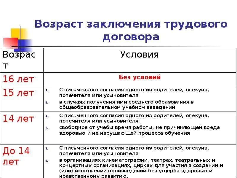 Какой договор можно заключить с несовершеннолетним. С лицами какого возраста допускается заключение трудового договора. С какого возраста гражданин может заключать трудовой договор. Таблица Возраст с которого заключается трудовой договор. Заключение трудового договора ТК РФ С 16.