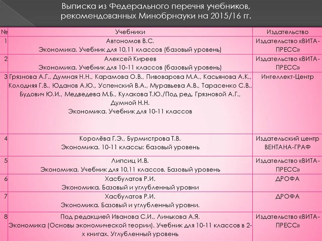 Список учебников покономике. Федеральный перечень учебников. Федеральный перечень учебников , рекомендуемых. Список учебников для 11. Королев бурмистров экономика