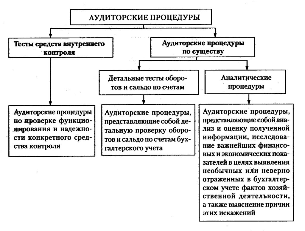 Оценка по существу. Процедуры контроля в аудите. Способы проведения аудиторских процедур. Классификация аудиторских процедур. Процедуры по существу в аудите.