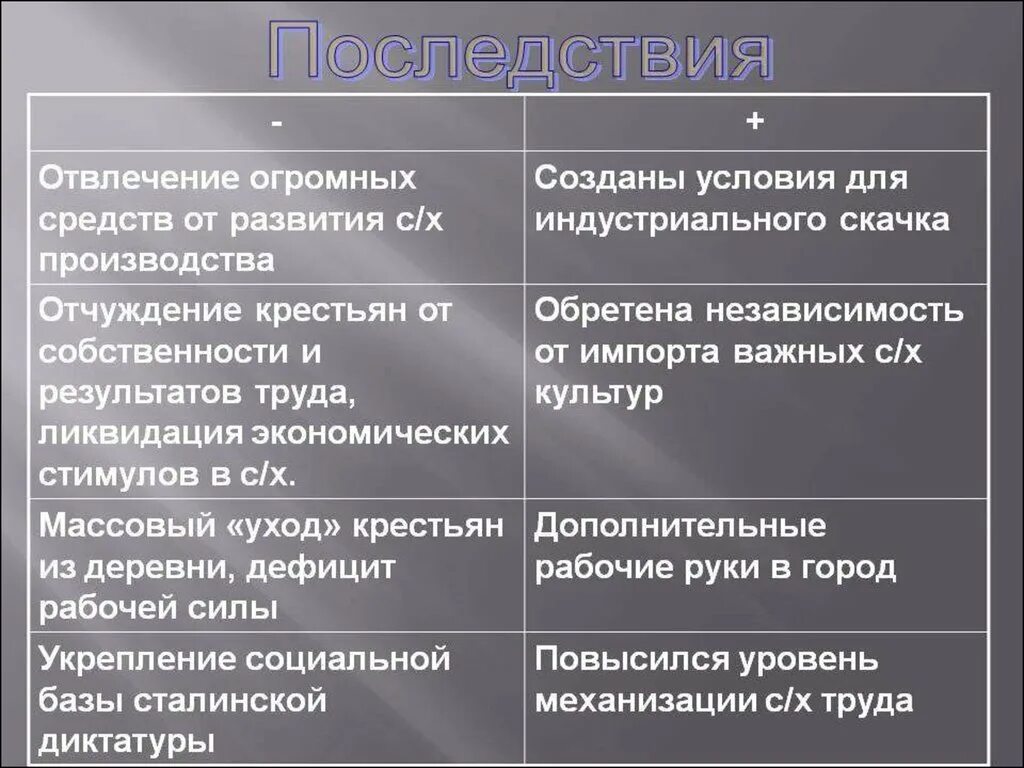 1 из последствий коллективизации стало. Плюсы и Минксы коллективизауии. Плюсы и минусы колликт. Коллективизация плюсы и минусы таблица. Последствия коллективизации.