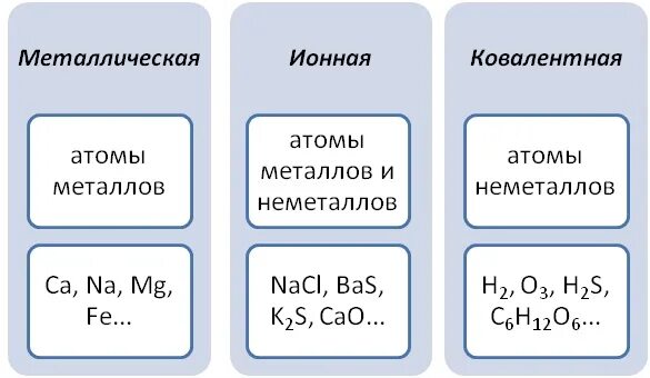 Ионная ковалентная полярная металлическая водородная