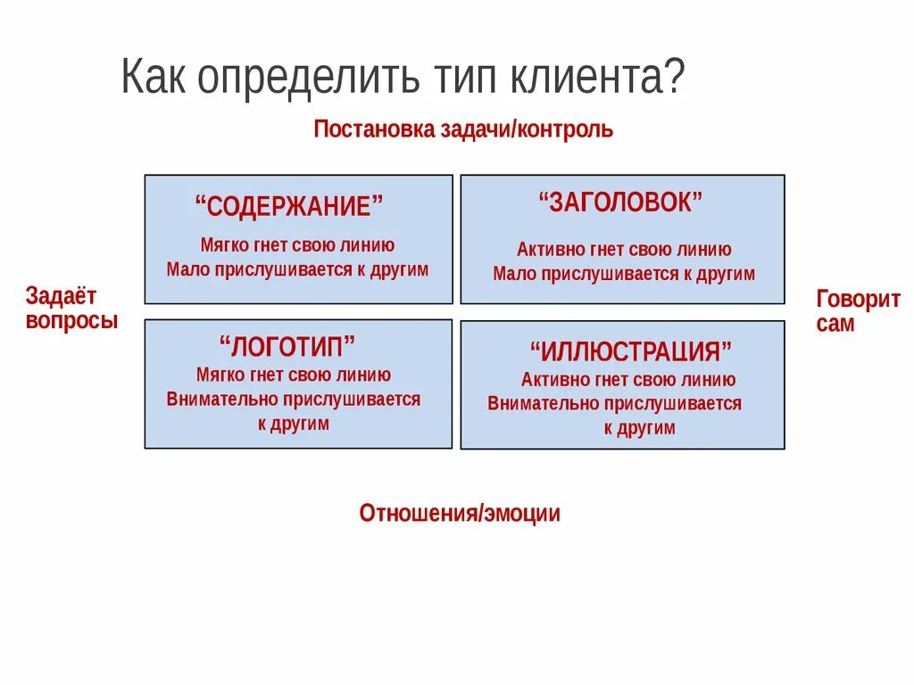 Что отличает тип. Типология клиентов. Типология клиентов в продажах. Типы клиентов классификация. Определение типа клиента.