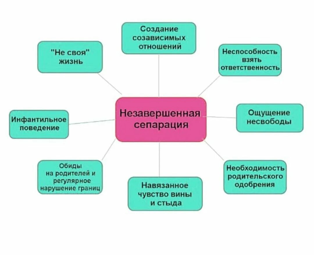 Сепарация от родителей как провести