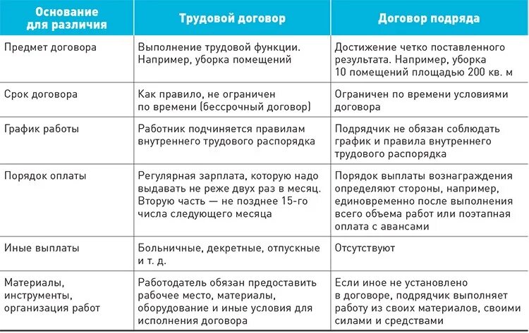 Признаком отличающим трудовую. Различия трудового договора и договора подряда. Договор подряда и трудовой договор. Различия трудового и гражданско-правового договора. Договор подряда и трудовой договор отличия.