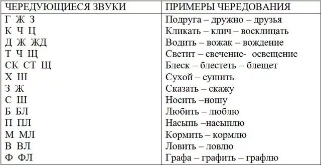 Корень слова звучание. Чередование согласных 5 класс. Чередование звуков в корне 5 класс. Чередование звуков 5 класс правило. Чередование звуков в корне таблица.