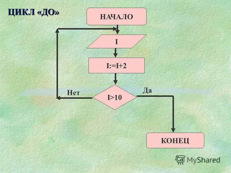 Алгоритмы 3х3. Алгоритм описания картины. Основные сведения об алгоритмах. Алгоритм 4п. Цикл да нет.