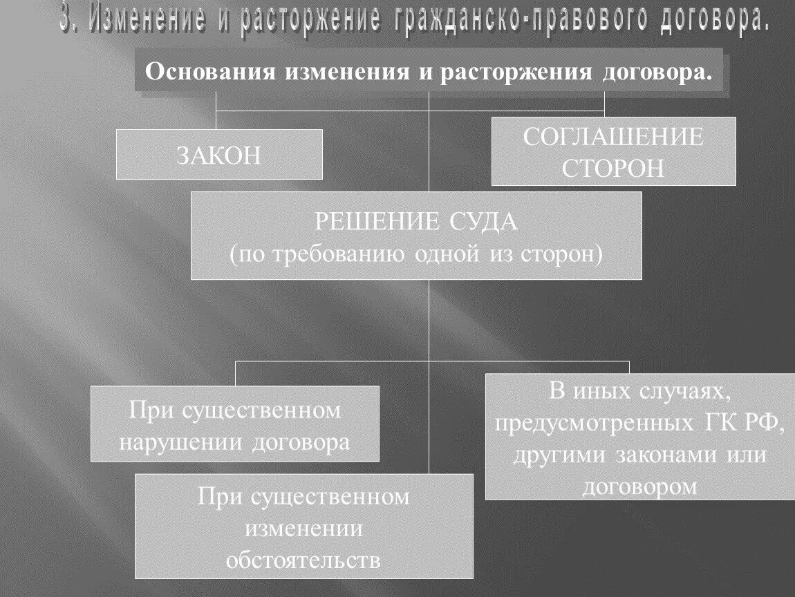 Изменение договора кратко