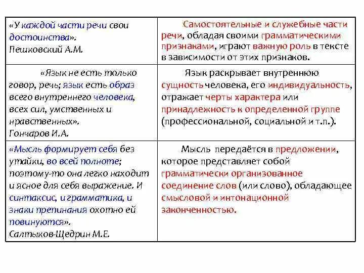 Пояснение фразы. Достоинства частей речи. У каждой части речи свои достоинства. Сочинение на тему у каждой части речи свои достоинства. Каждый какая часть речи.