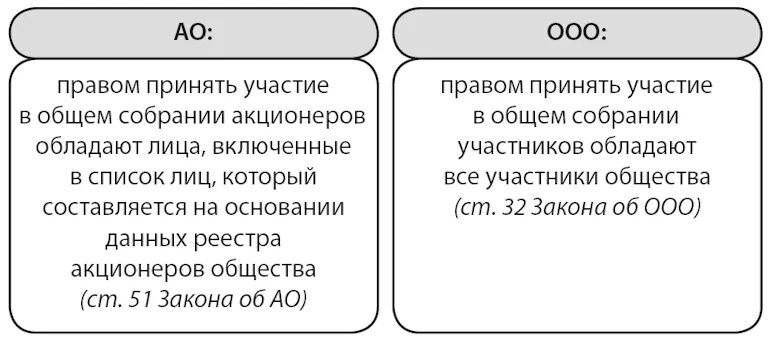 Принять участие в собрании акционеров. Список лиц имеющих право на участие в общем собрании акционеров. Списка лиц, имеющих право участвовать в общем собрании акционеров,.