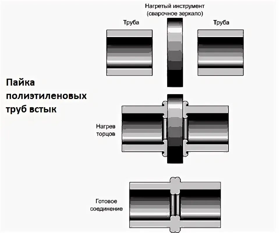 Аппарат для стыковой сварки volzhanin 630. Сварка полиэтиленовых труб схема. Схема сварки нагретым инструментом встык пэ труб. Сварка пнд труб встык технология. Сварка полиэтиленовых труб встык.