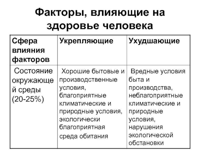 Служба здоровья фактор. Таблица факторы обеспечения здоровья. Факторы влияющие на здоровье человека. Факторы влияющие на здорр. Факторы влияющтена здоровье.