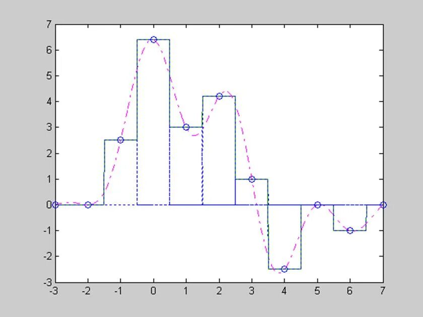 Принцип регенерации цифрового сигнала. Восстановление аналогового сигнала. Система сигналов. Элайзинг эффект в узи. Элайзинг эффект в узи.