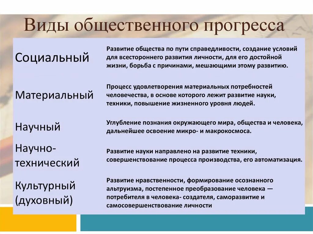 Примеры общественного прогресса в обществе