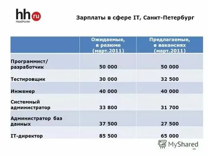 Зарплата иностранцам