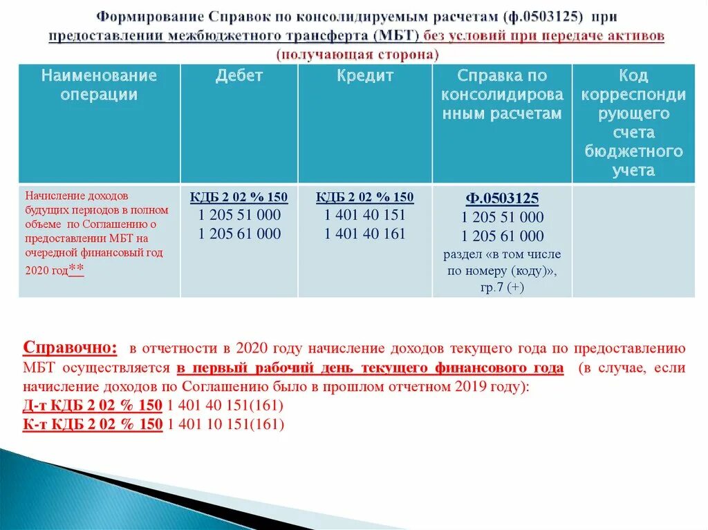 Справка по консолидируемым расчетам пример. Справка по консолидируемым расчетам учреждения. Справка ф. 0503125. Форма 0503125 образец заполнения. Отчетность бюджетного учреждения за 2023 год