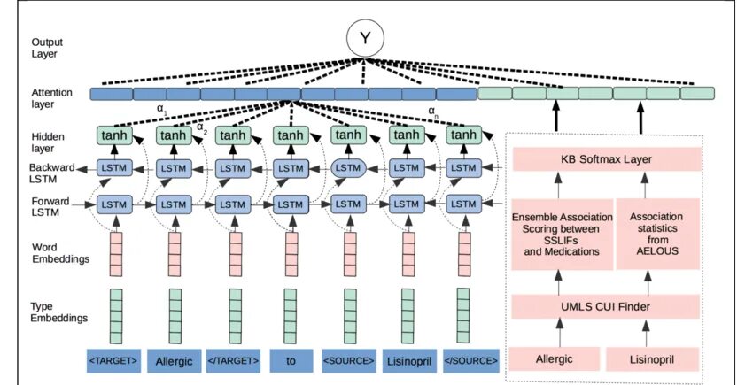 Attention layer. LSTM attention. Сети долгой краткосрочной памяти (LSTM). Attention нейронные сети. Прогнозирование на фондовый рынок LSTM.