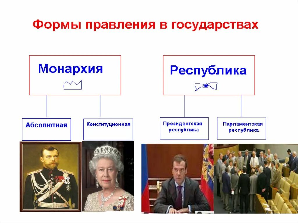 Политическая форма правления в россии. Формы правления. Республика форма правления. Обществознание. Формы государства.