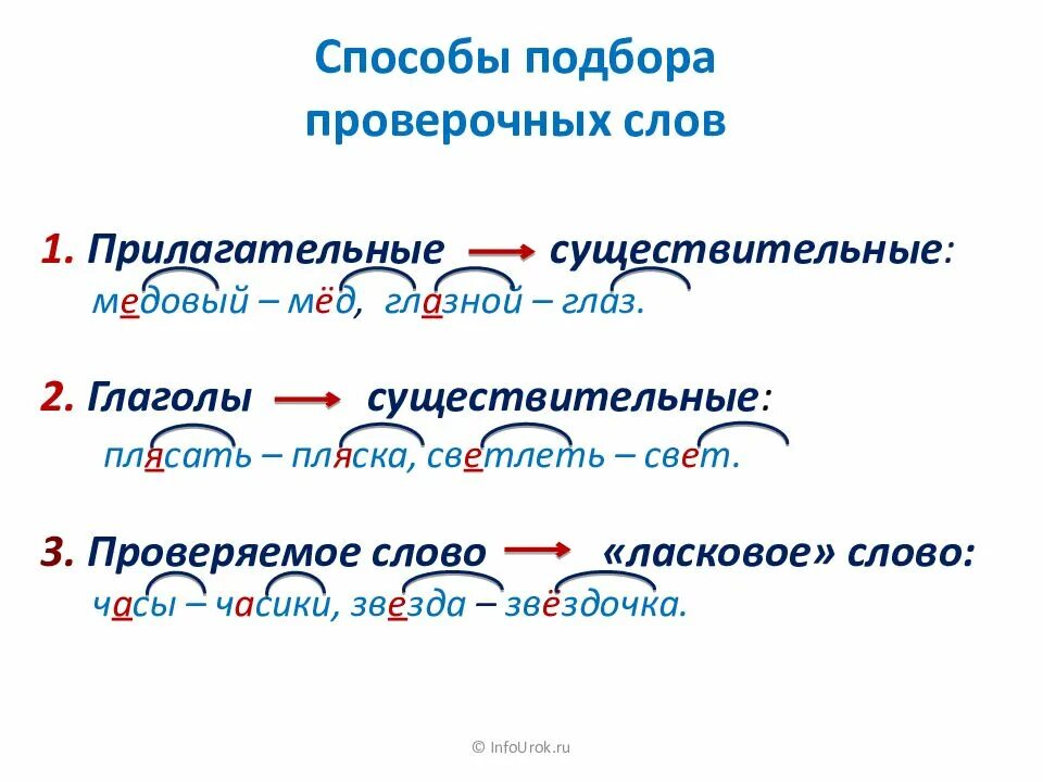 Проверяемые гласные в корне глагола. Правописание проверяемых безударных гласных в корне слова 2 класс. Правописание безударной гласной в корне слова правило. Слова с безударной гласной в корне. Слова с безударной гласной.