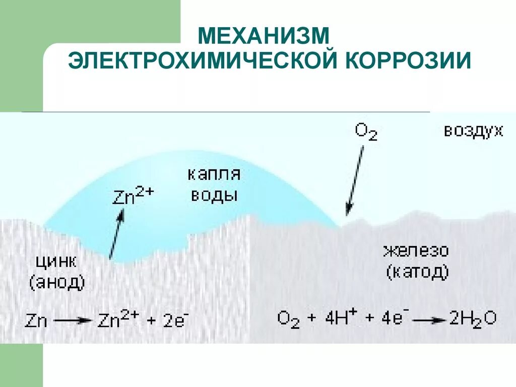 Механизм электрохимической коррозии металлов. Механизм протекания электрохимической коррозии. Схема электрохимической коррозии металла. Схема протекания электрохимической коррозии. Процесс электрохимической коррозии