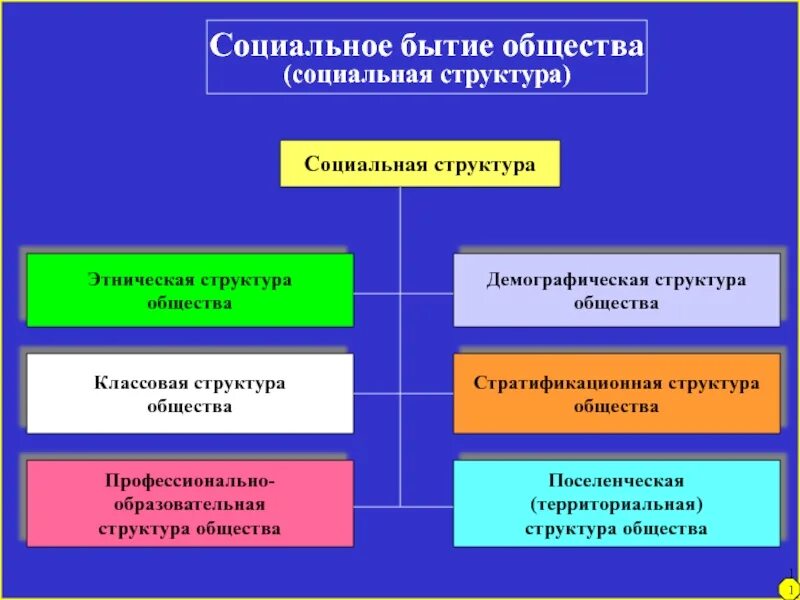 Социальные общности и их виды. Структура. Демографическая социальная группа это. Социально-демографические общности. Социальные группы этнические демографические территориальные.