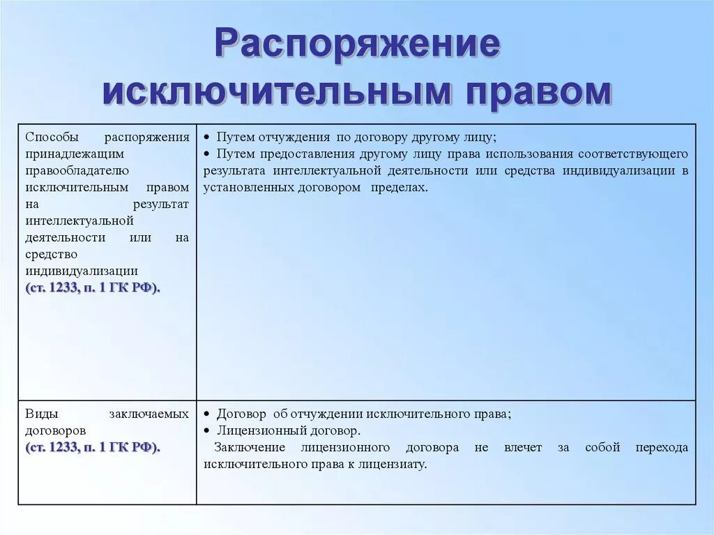 Переход исключительных прав государственная регистрация. Распоряжение исключительным правом. Способы распоряжения исключительным правом. Способы использования исключительных прав.