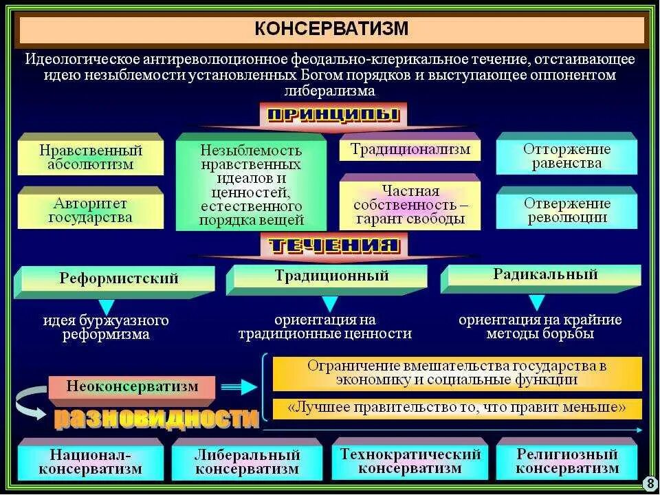 Политические идеологии. Понятие консерватизм. Современные политические идеологии и течения. Основные течения консерватизма. Консервативные либеральные идеи