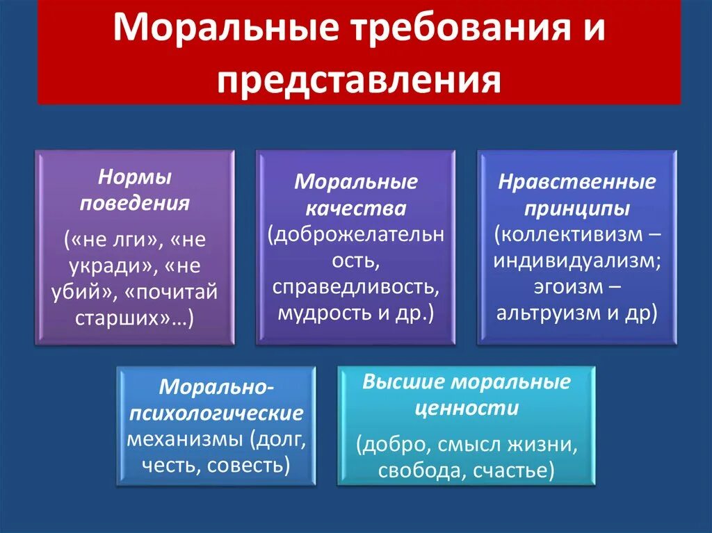 Положительные социальные качества. Моральные требования и представления. Моральные нормы и нравственные требования. Моральные требования примеры. Моральные принципы примеры.