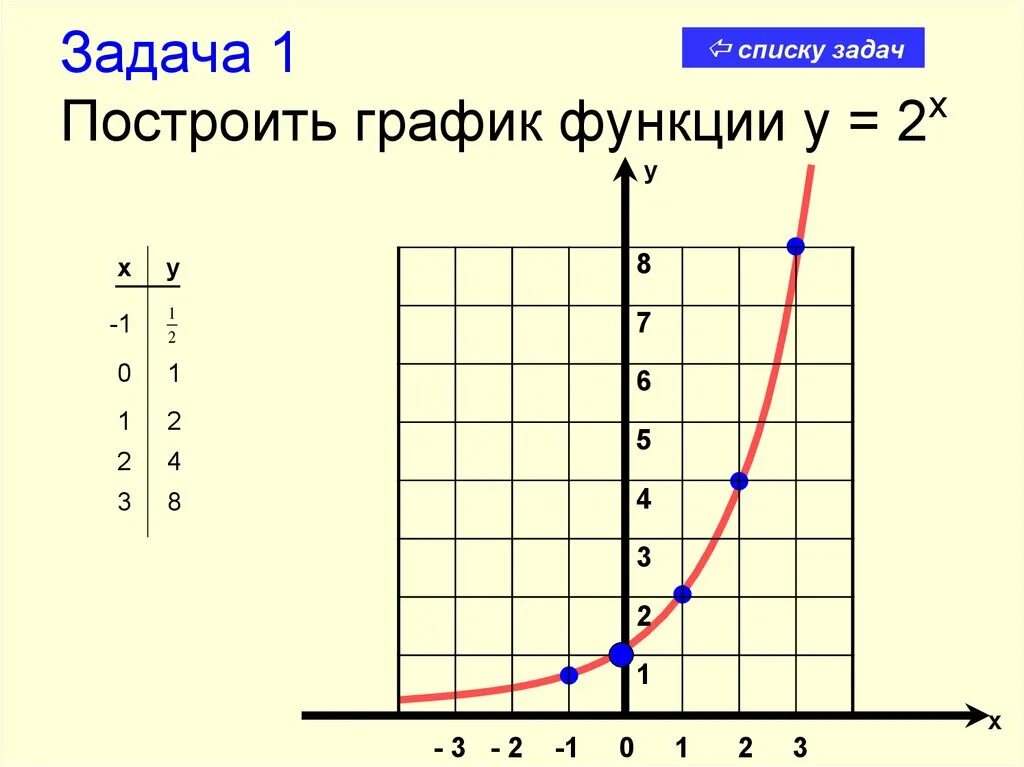 Функция y x2 задания. Y X 2 график функции. Построение Графика функции y x2. Построить график y=2x. Построить график функции y x2.